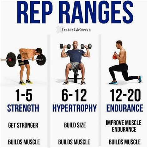 reps for best gains